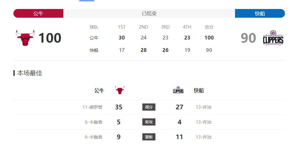 方硕28+5田宇翔14+5崔永熙23+7北京力克广州终结三连败CBA常规赛第19轮率先开打，北京主场迎战广州，广州上场力克同曦终结三连败，目前10胜8负暂列联赛第8位，北京近期苦吞三连败后战绩同样为10胜8负，此役北京新帅乔里欧上演首秀，曾凡博因流感缺阵。